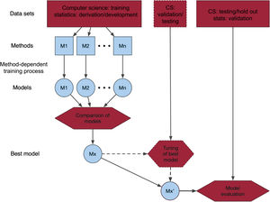 Central illustration. Schematic of process of developing and validating a machine learning model. One or several models are trained/derived and compared using different methods. The best model, Mx, may then undergo some further validation or tuning of parameters. The final model is validated in a data set that may be external (from other sources), temporally different from the other data set(s), or randomly chosen from the same data source as the other data set(s). CS, computer science; M1, model 1; M2, model 2; Mn, model n.