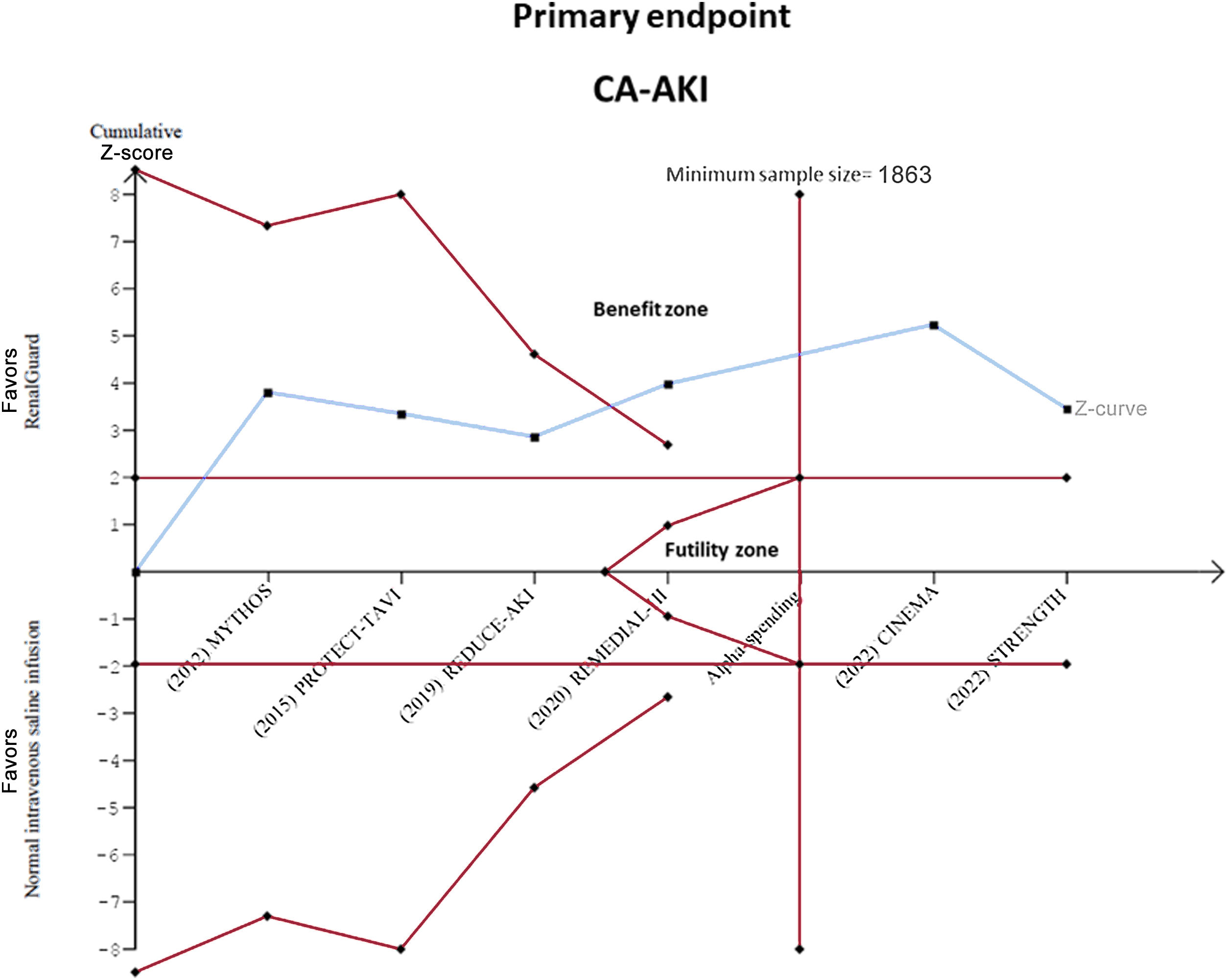 Diuresis-matched versus standard hydration in patients undergoing ...