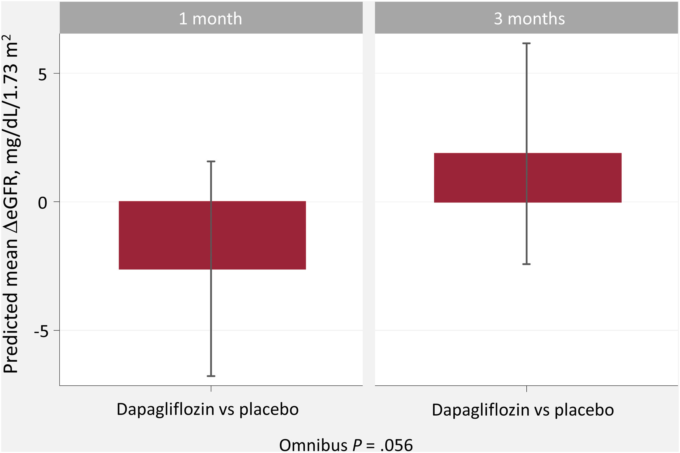 Early glomerular filtration rate decline is associated with hemoglobin ...