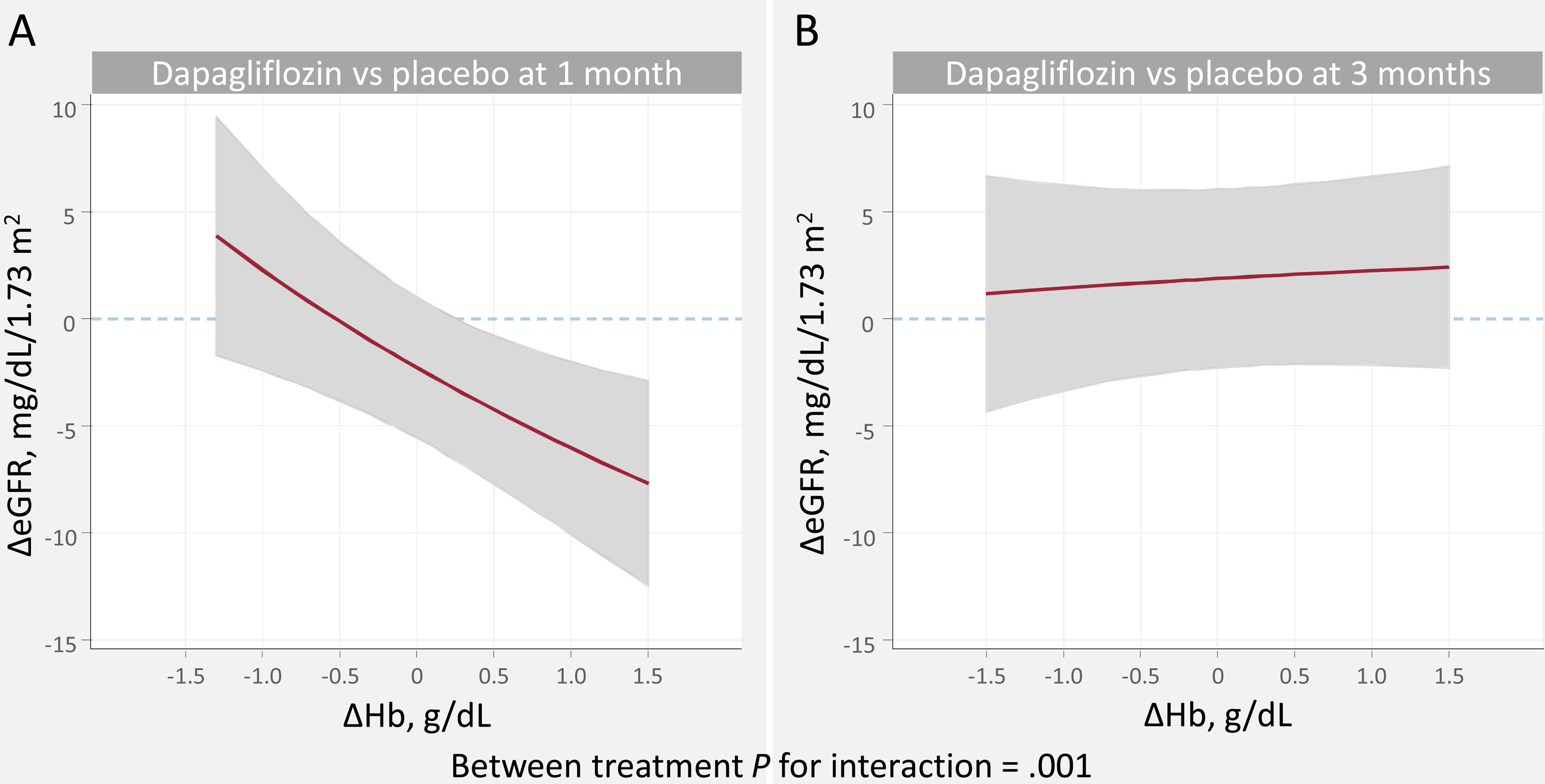 Early glomerular filtration rate decline is associated with hemoglobin ...