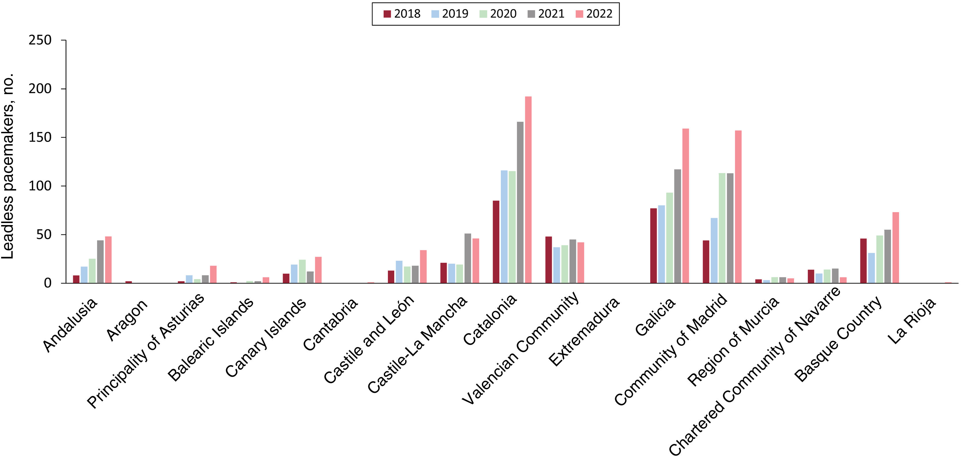 Spanish pacemaker registry 20th official report of the Heart Rhythm