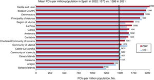 Percutaneous coronary interventions (PCIs) per million population in Spain; mean rates overall and by autonomous community for 2021 and 2022.