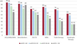 Percentage of treatments by estimated glomerular filtration rate (eGFR) strata among patients with heart failure with reduced ejection fraction (HFrEF). ACEI, angiotensin-converting enzyme inhibitors; ARB, angiotensin II receptor blockers; ARNi, angiotensin receptor-neprilysin inhibitors; MRA, mineralocorticoid receptor antagonists; SLGT2i, sodium-glucose cotransporter inhibitors.