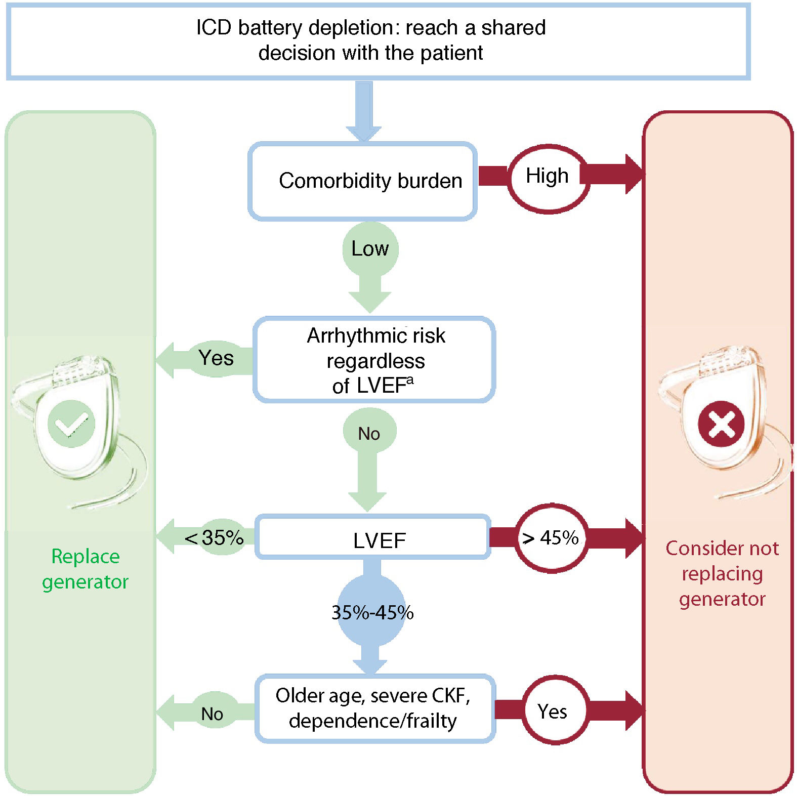Considerations involved in elective generator replacement of ...