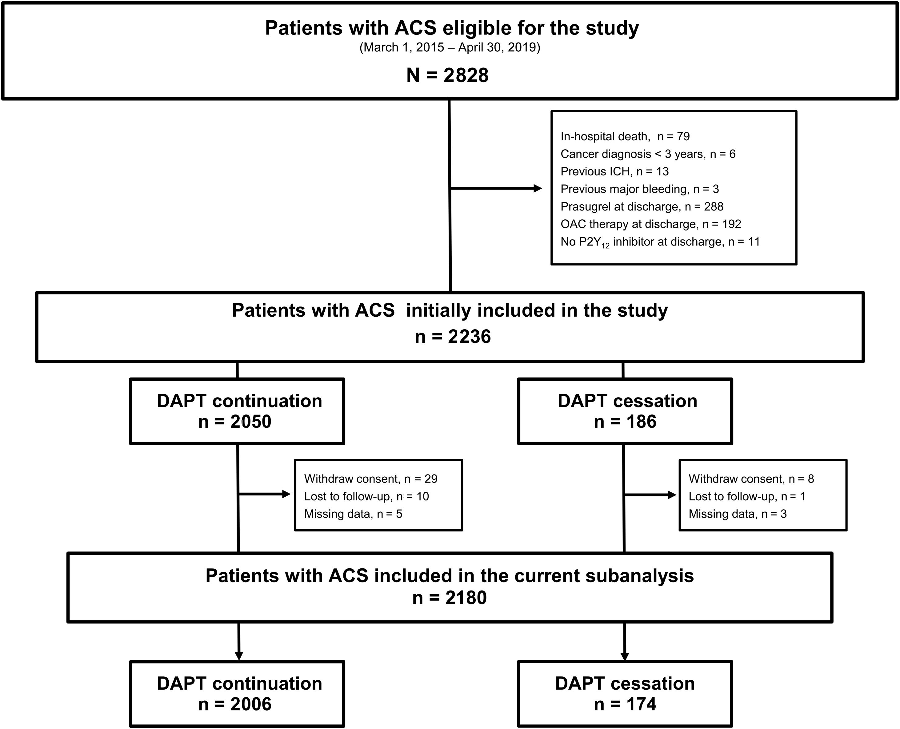 Nonadherence to ticagrelor versus clopidogrel and clinical outcomes in ...