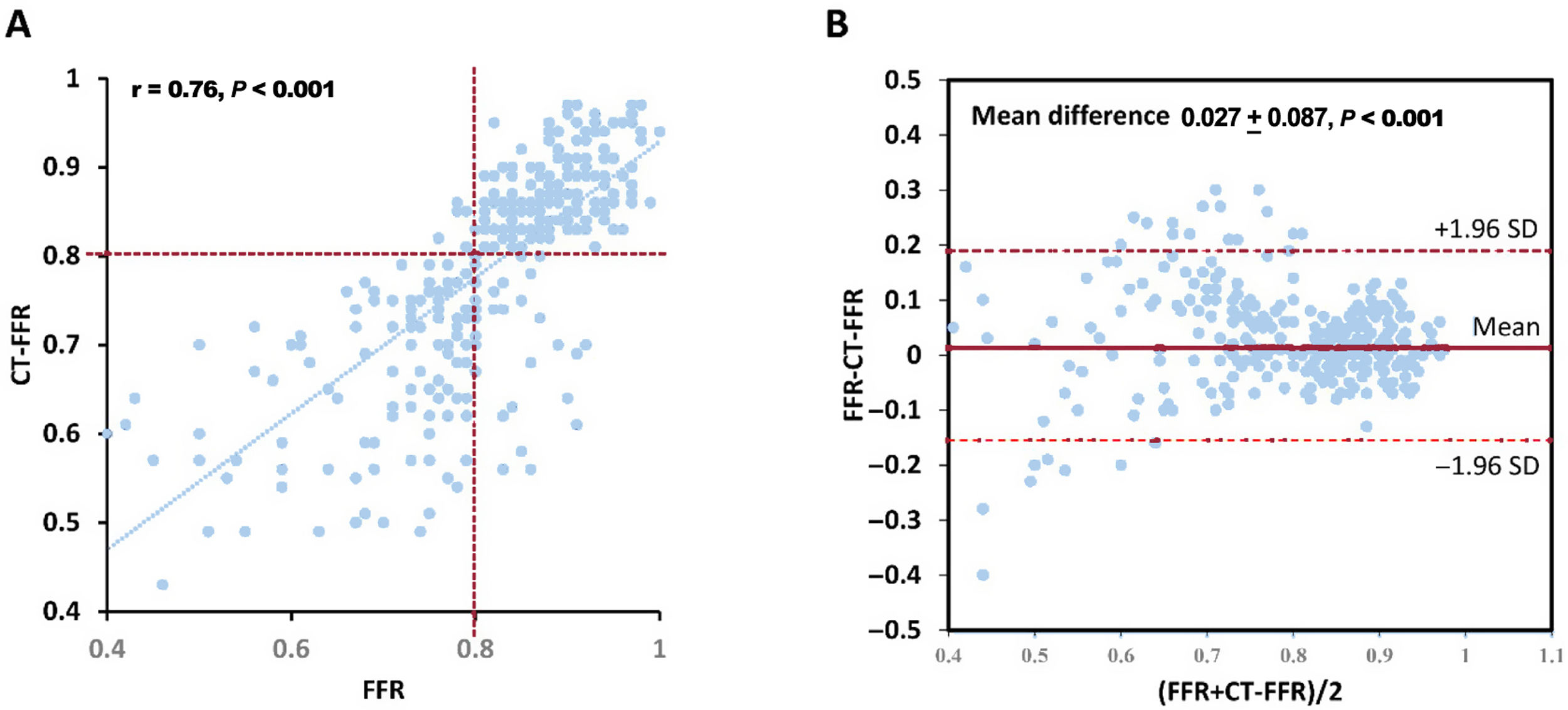 Diagnostic accuracy of CT-FFR with a new coarse-to-fine subpixel ...