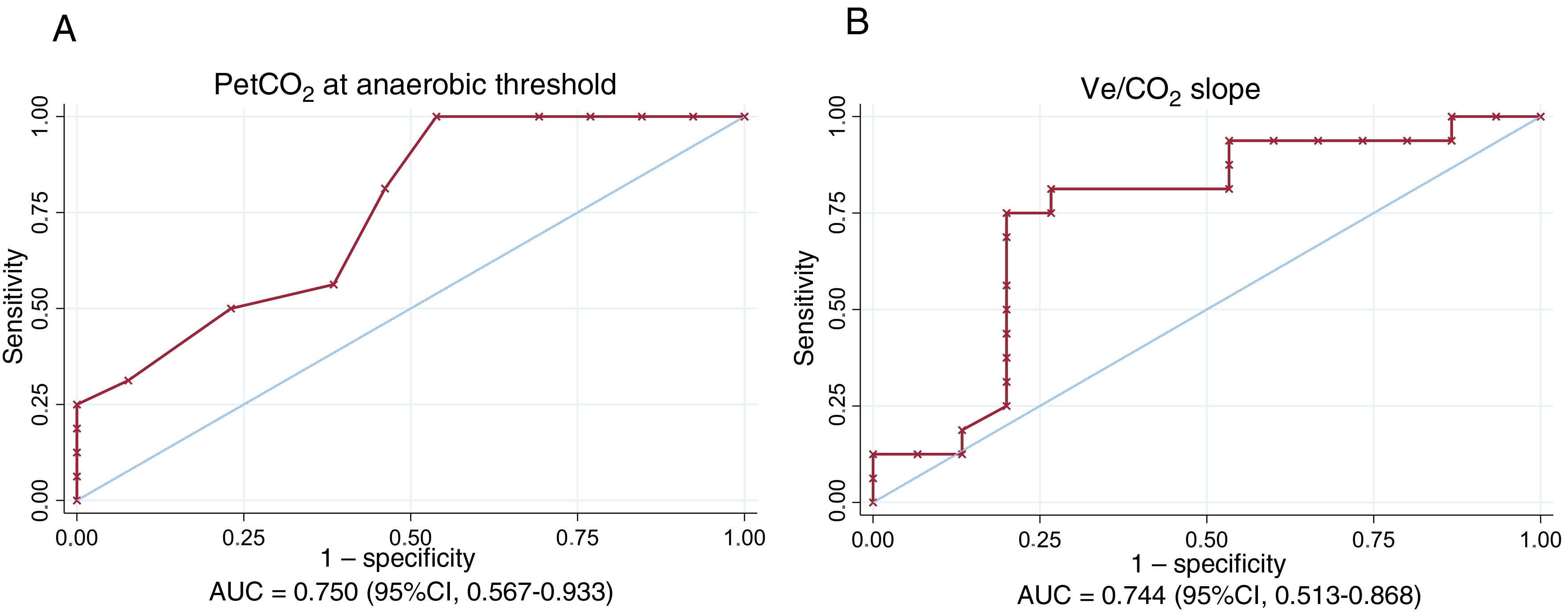 Value of exercise right heart catheterization in the differential ...