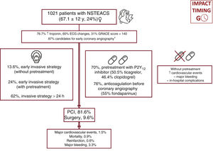 Central illustration. Summary of main findings of the IMPACT-TIMING-GO registry. ECG, electrocardiogram; PCI, percutaneous coronary intervention; NSTEACS, non–ST-segment elevation acute coronary syndrome.