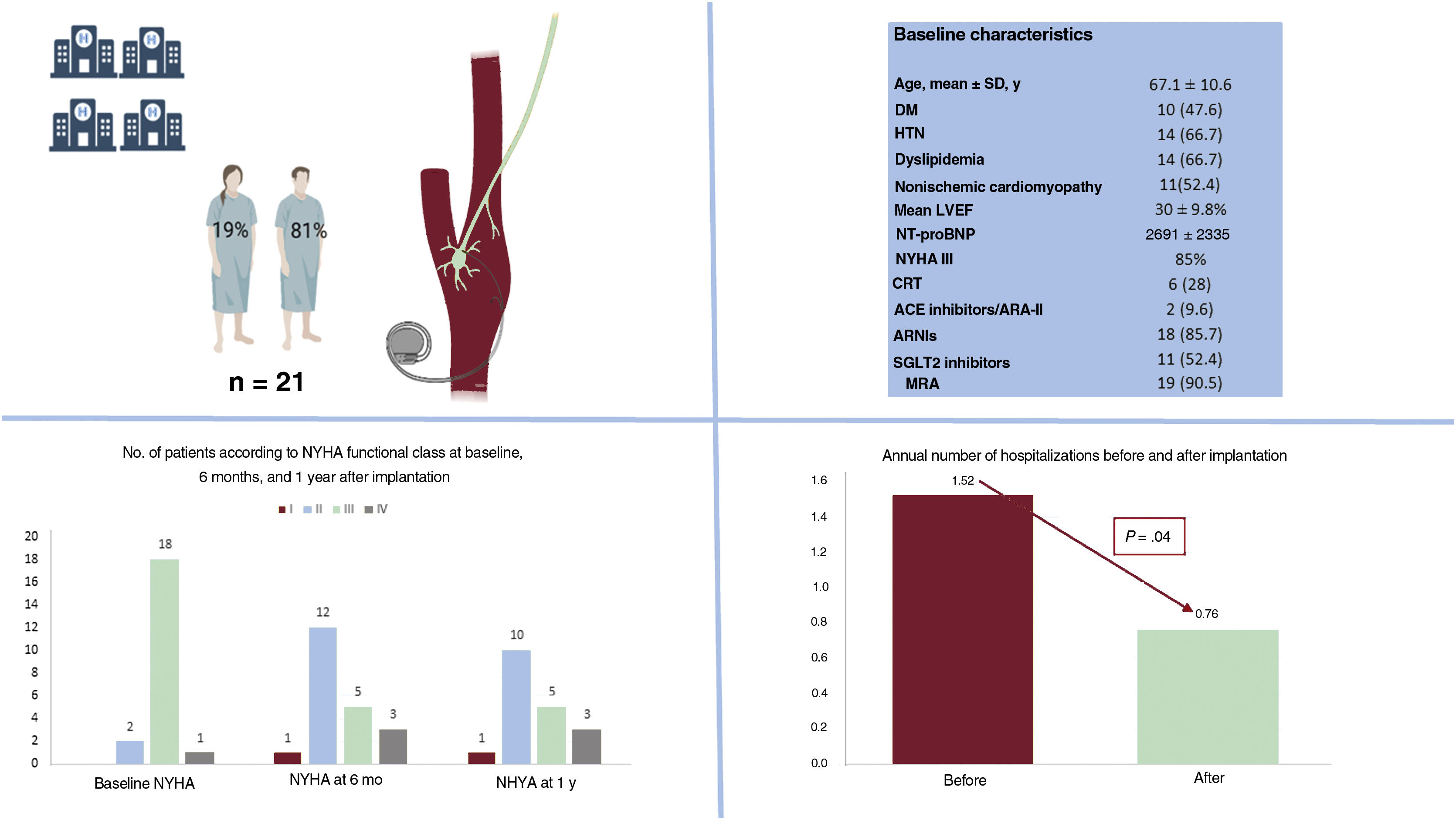 Baroreflex activation therapy in patients with heart failure and ...