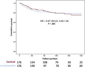 Survival after heart transplantation adjusted by propensity score matching. 95%CI, 95% confidence interval; HR, Hazard Ratio.