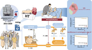 Central illustration. Repetitive ambulatory levosimendan as a bridge to heart transplantation. HF, heart failure; HT, heart transplantation; HR, hazard ratio; VA, ventricular arrhythmia.