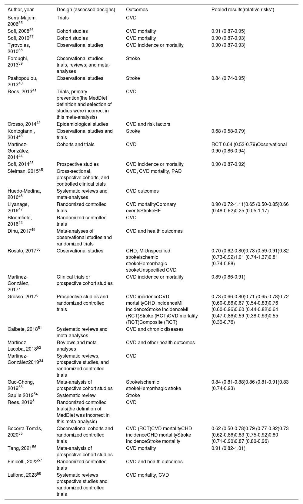 Effect of the Mediterranean diet in cardiovascular prevention | Revista ...