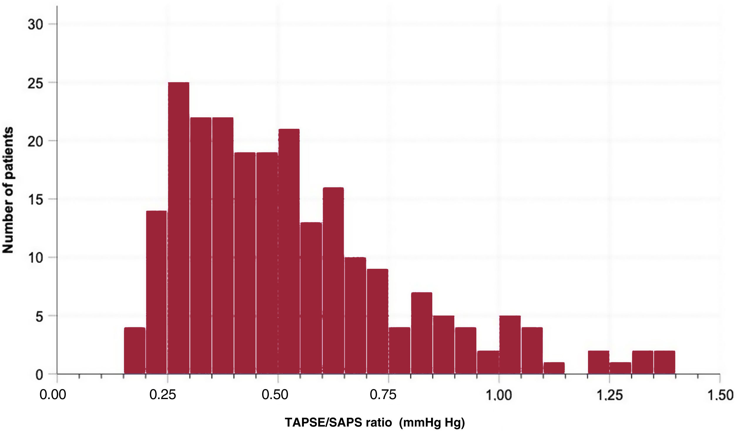 Spap Ratiio Prognostic value of the tricuspid annular plane systolic excursion ...