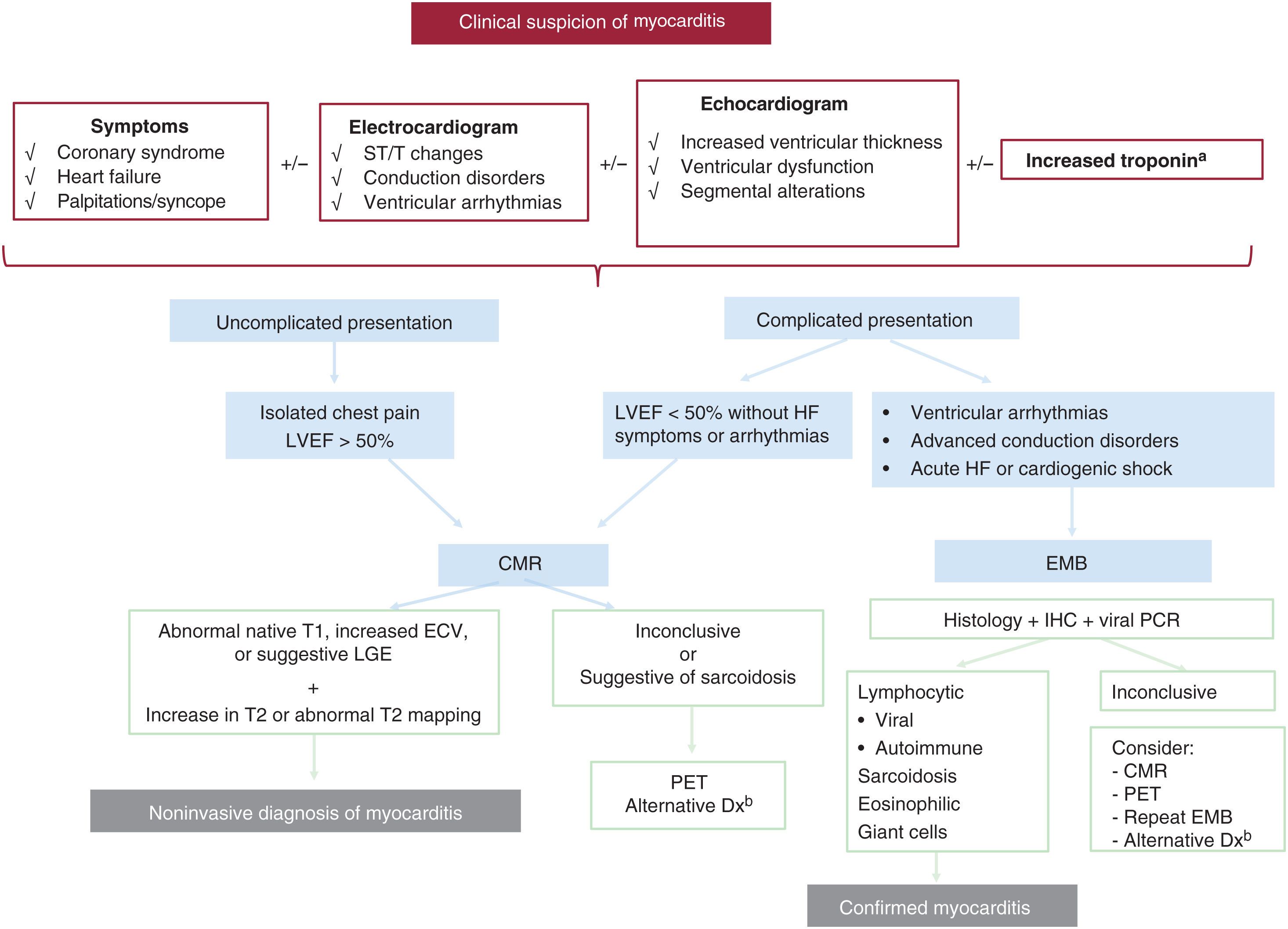 Cardiomyopathy Algorithm Diagnosis and treatment of myocarditis and inflammatory cardiomyopathy ...