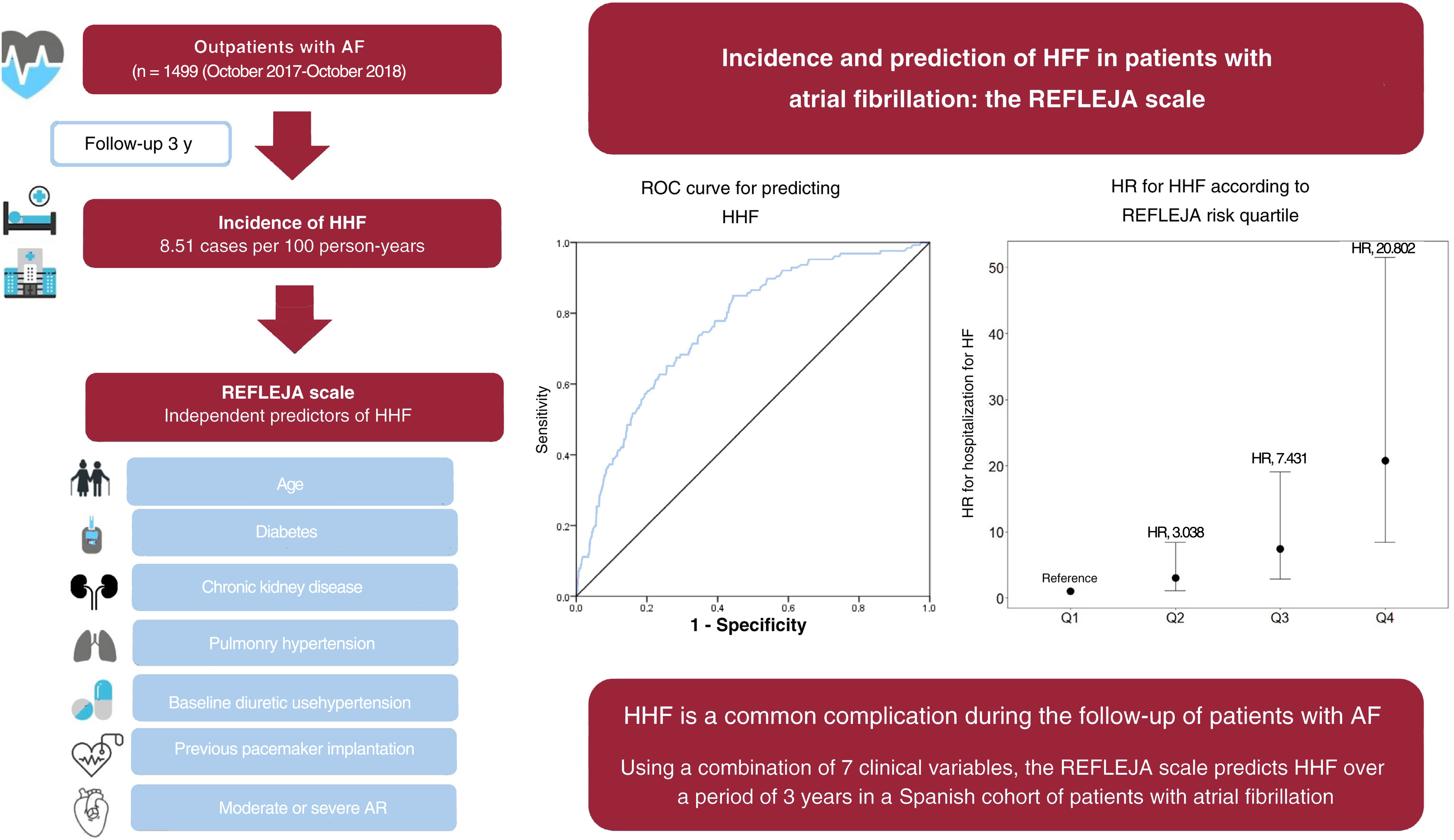 Incidence and prediction of hospitalization for heart failure in ...
