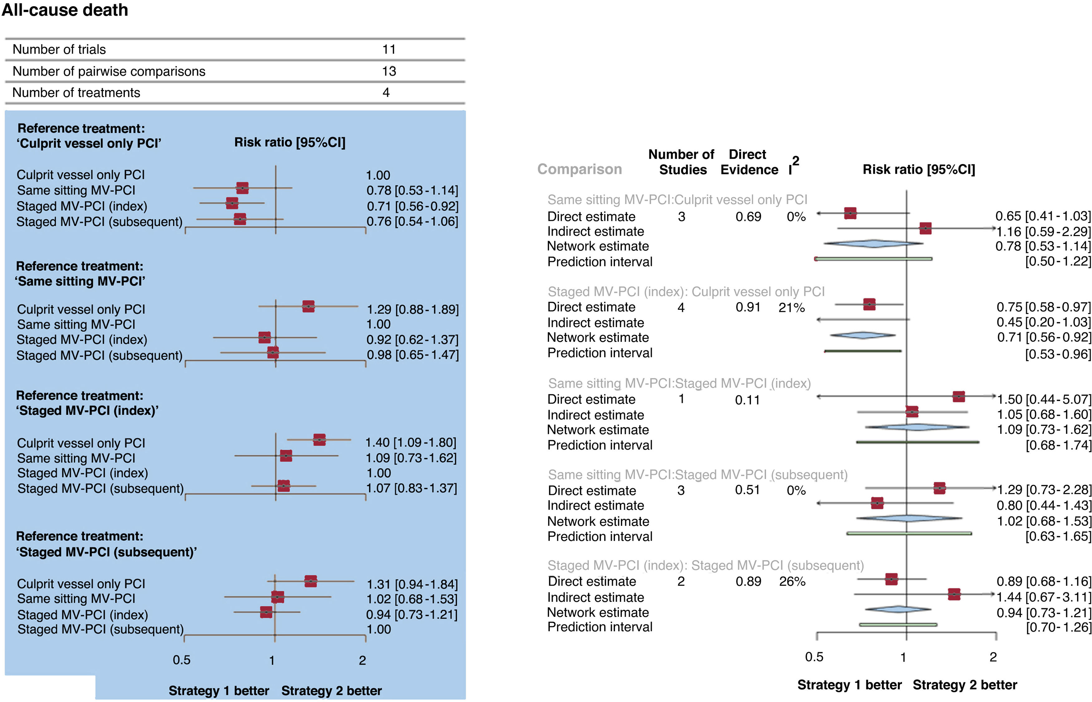 Timing of multivessel revascularization in stable patients with STEMI ...