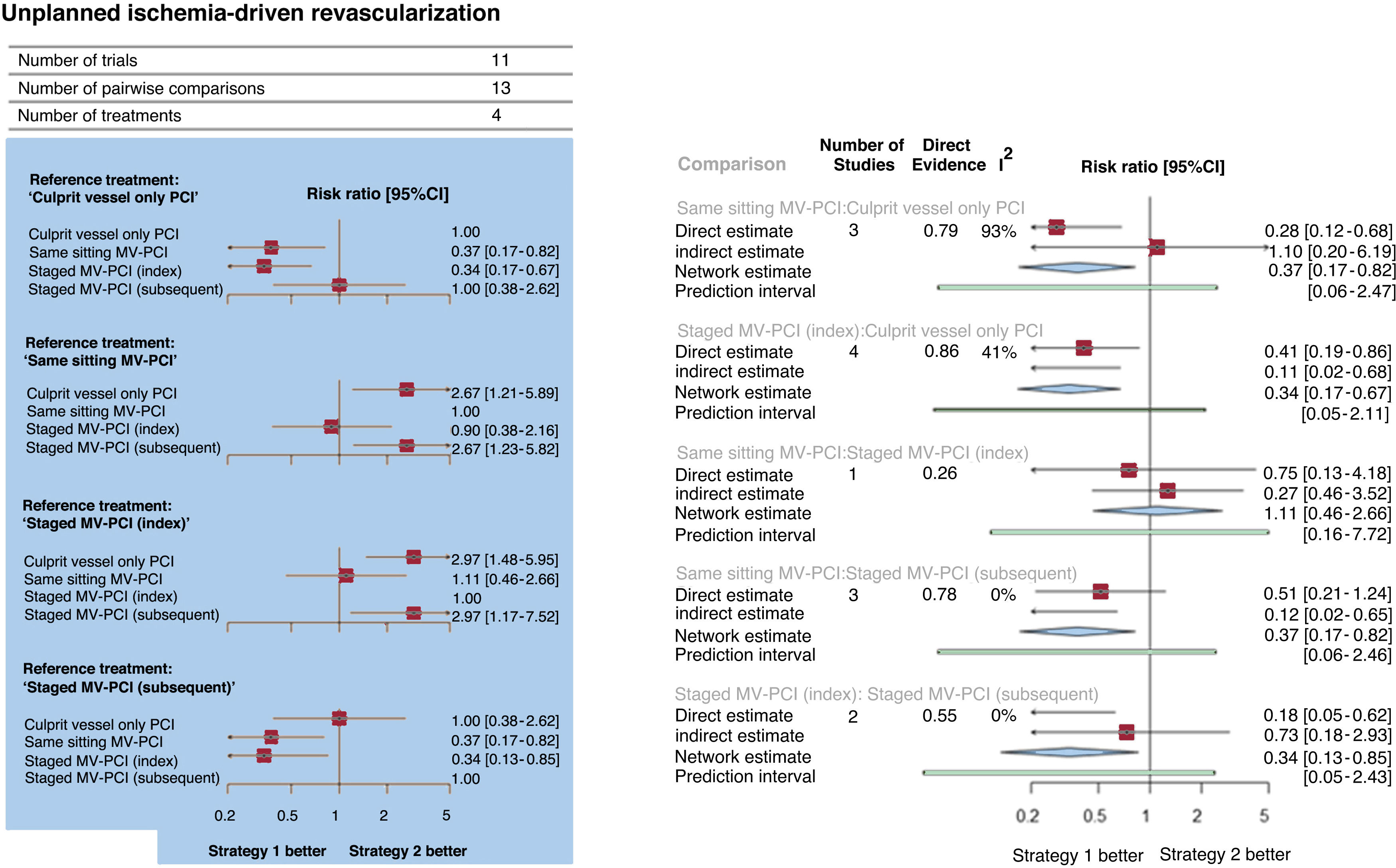 Timing of multivessel revascularization in stable patients with STEMI ...