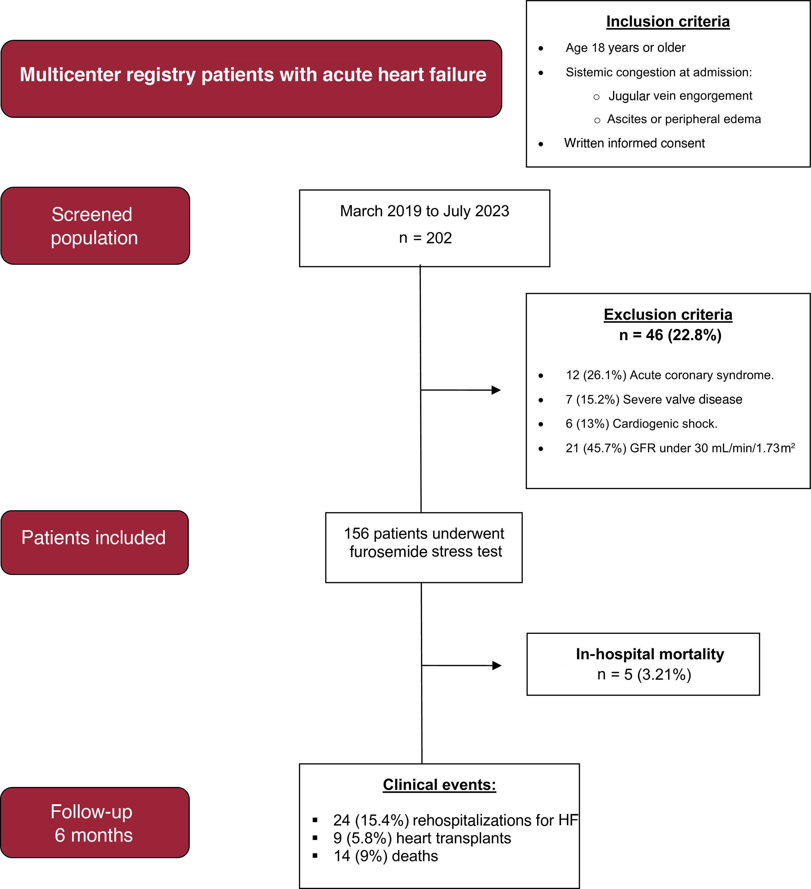 Impact of natriuresis on worsening renal function during episodes of ...