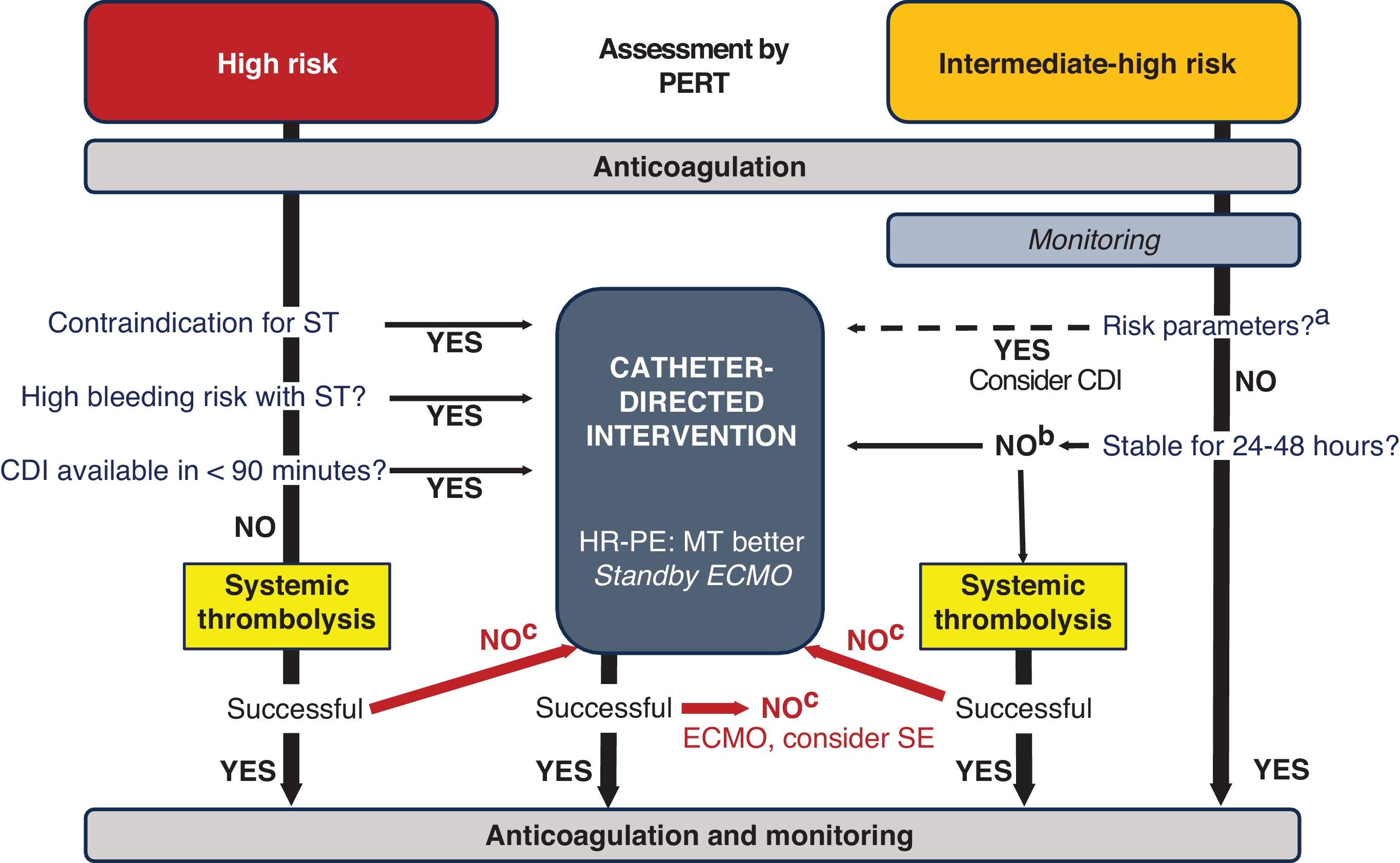 Catheter-directed interventions in acute pulmonary embolism. Position ...