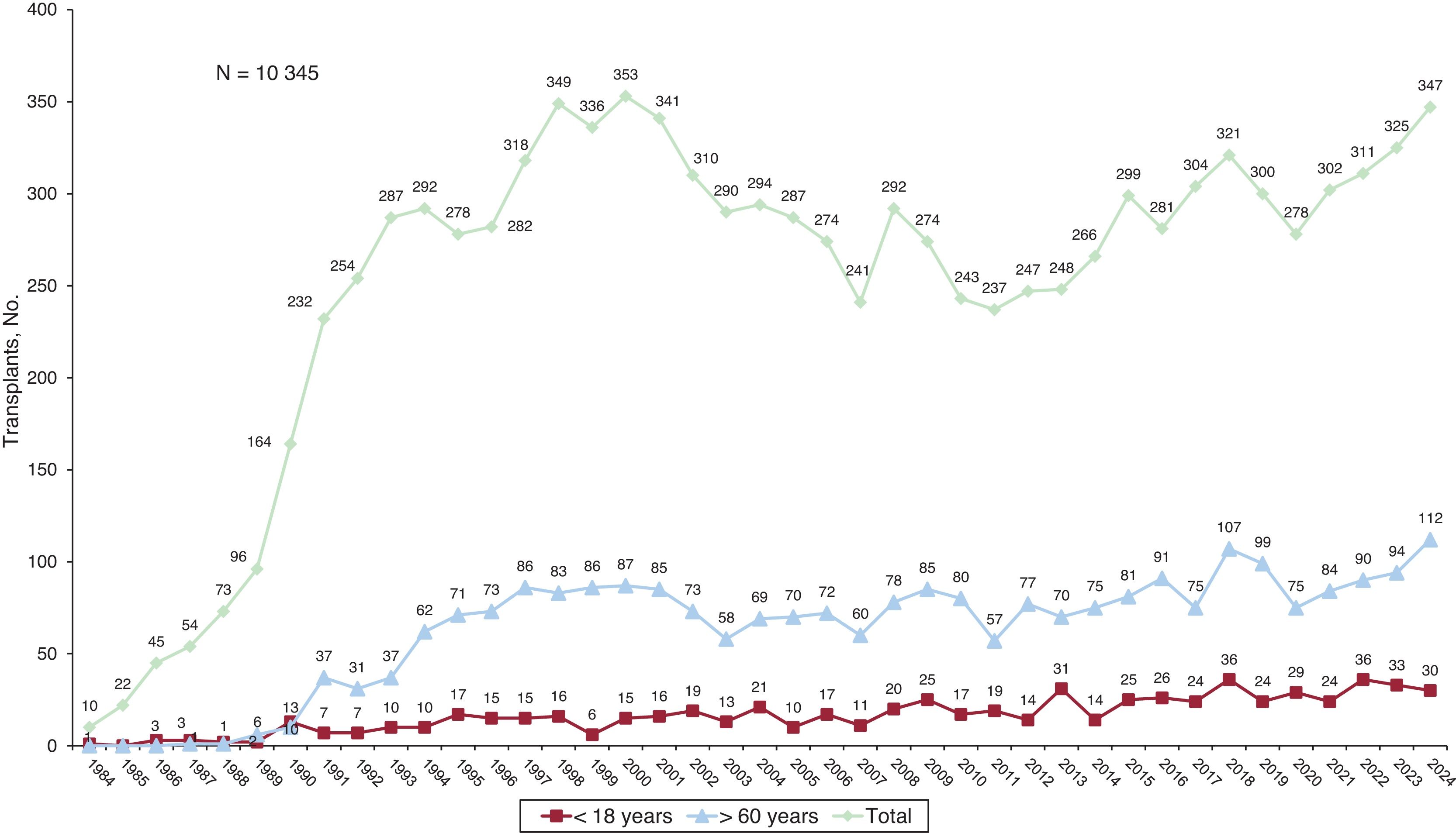 Spanish heart transplant registry. 36th official report of the Heart  Failure Association of the Spanish Society of Cardiology - Revista Española  de Cardiología (English Edition)