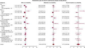 Graphical Abstract Association of disability with cardiovascular mort...