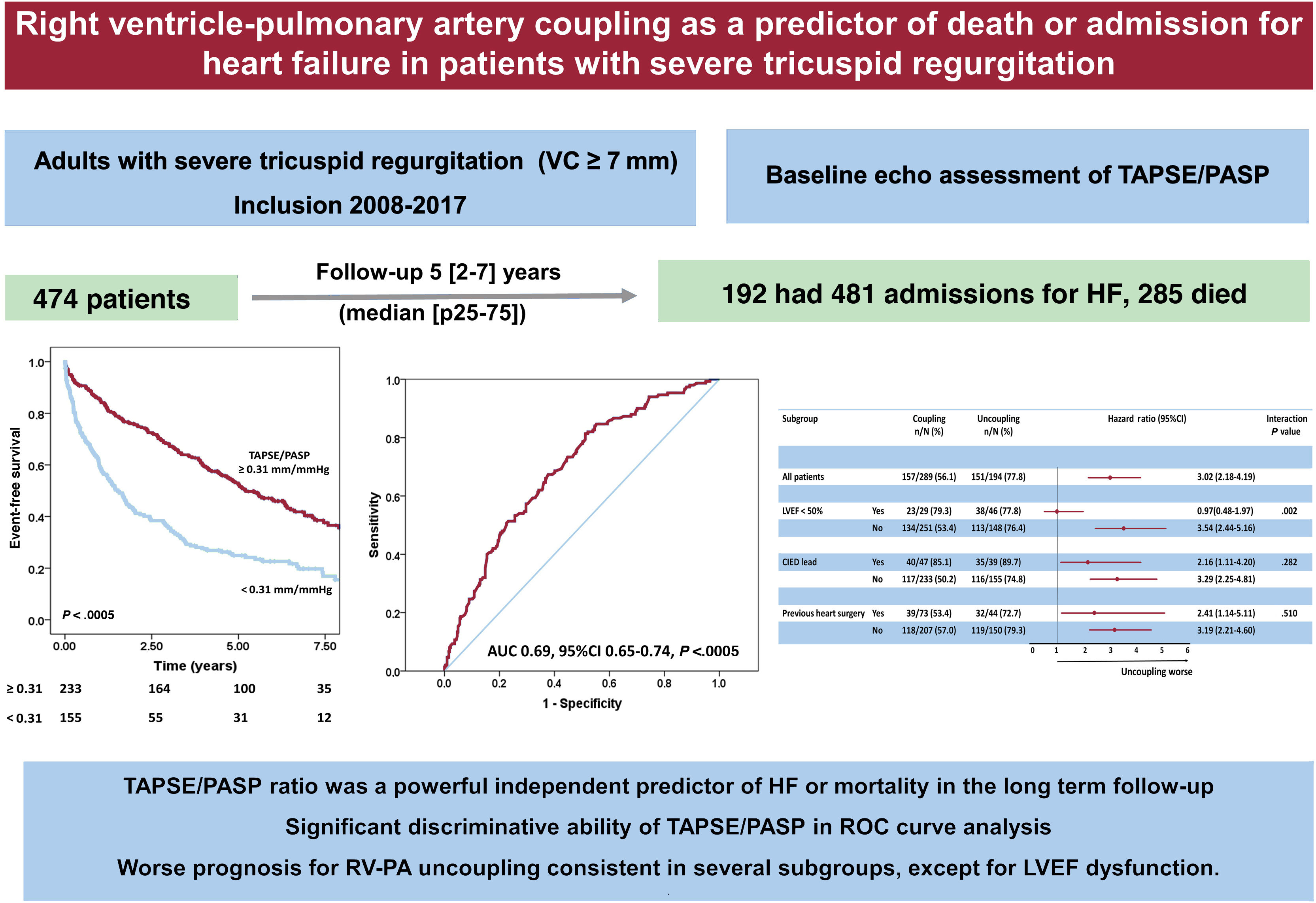 Right ventricular-pulmonary arterial coupling as a predictor of death ...