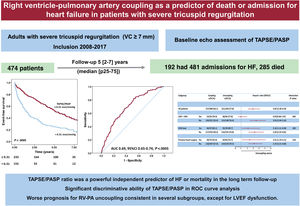 Graphical Abstract Right ventricular-pulmonary arterial coupling as a...