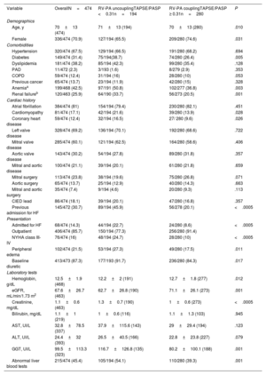 Right ventricular-pulmonary arterial coupling as a predictor of death ...
