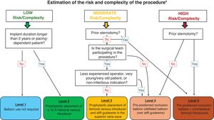 Graphical Abstract Safety strategy for lead extraction in cardiac dev...