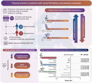 Graphical Abstract Physical activity in patients with atrial fibrilla...
