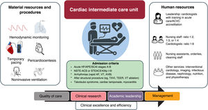 Graphical Abstract Intermediate cardiac care units: rationale, resour...