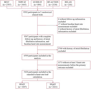 Cumulative resting heart rate load and cardiovascular risk in patients ...