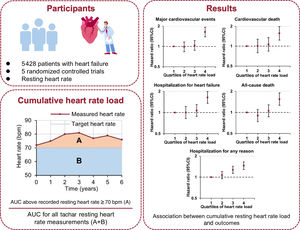 Graphical Abstract Cumulative resting heart rate load and cardiovascu...