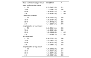 Cumulative resting heart rate load and cardiovascular risk in patients ...