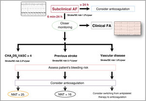Graphical Abstract Key messages on subclinical atrial fibrillation fr...
