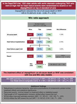 Graphical Abstract Use of the win ratio approach to assess outcomes i...