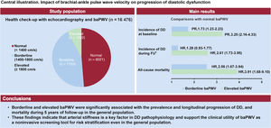 Graphical Abstract Impact of brachial-ankle pulse wave velocity on pr...