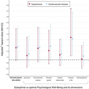 Graphical Abstract Insights from the SUN cohort on the association be...