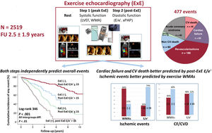 Graphical Abstract Two-step systolic and diastolic exercise echocardi...