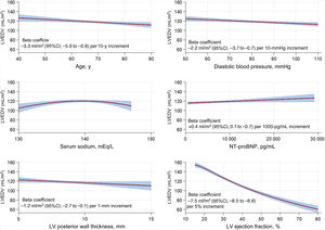 Graphical Abstract Factors associated with reduced left ventricular v...
