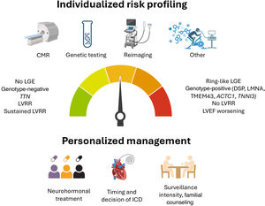Graphical Abstract Dilated cardiomyopathy: beyond a one-size-fits-all...