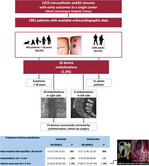 Graphical Abstract Transcatheter closure of ostium secundum atrial se...