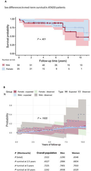 Graphical Abstract Influence of sex on surgery of acute type A aortic...