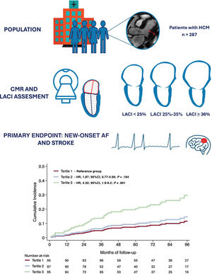 Graphical Abstract Left atrioventricular coupling index and atrial fi...