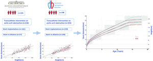 Graphical Abstract Aortic coartation stenting in young population: he...