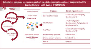 Graphical Abstract Selection of standards for measuring patient-repor...