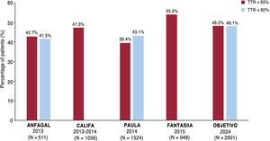 Graphical Abstract Prevalence and persistence of suboptimal anticoagu...