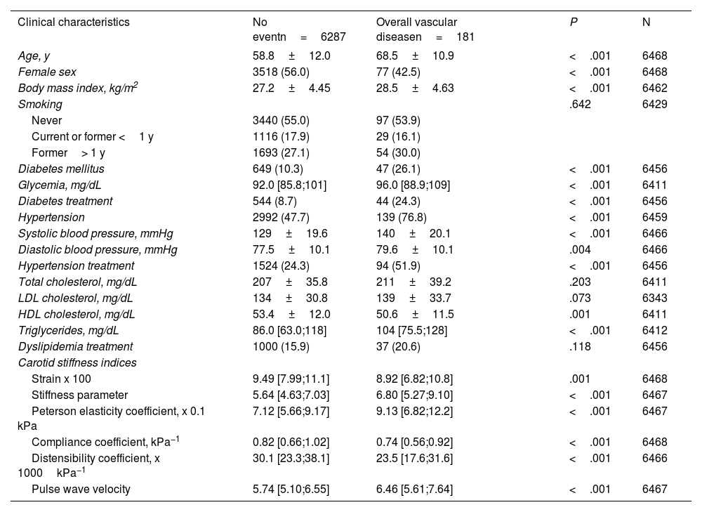 Carotid artery stiffness and risk of vascular events and mortality: the ...