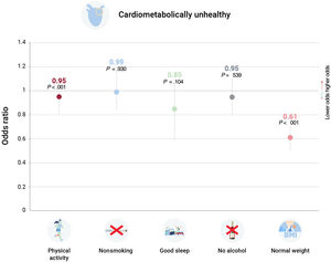 Prospective association between lifestyle and unhealthy cardiovascular risk profile among young, economically active individuals. Data are shown as odds ratios with 95% confidence intervals, with individuals not meeting the lifestyle factor as a reference. Analyses for each lifestyle factor were adjusted by age, sex, socioeconomic status, length of follow-up (expressed in its logarithmic form), and the remaining lifestyle factors (eg, the analysis of physical activity was adjusted for smoking, sleep, alcohol intake, and body mass index).