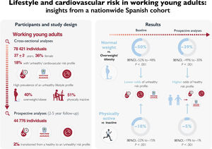 Central illustration. There is a relatively high prevalence of cardiovascular risk factors in young, economically active Spanish adults, with 18% having either prediabetes/diabetes, prehypertension/hypertension, or hypercholesterolemia despite their young age. This unhealthy cardiovascular risk profile is associated with a worryingly high prevalence of adverse lifestyle factors, notably overweight/obesity and physical inactivity. 95%CI, 95% confidence interval.
